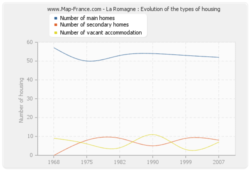 La Romagne : Evolution of the types of housing